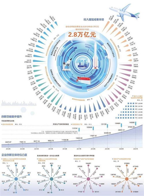 2.8萬(wàn)億元投資彰顯科技強(qiáng)國(guó)力量，計(jì)算機(jī)信息技術(shù)開(kāi)發(fā)成核心引擎